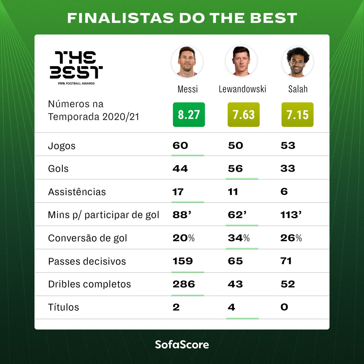 SofascoreBR's tweet image. Para você, quem merece ganhar o prêmio de melhor do mundo pela FIFA? 🤔
