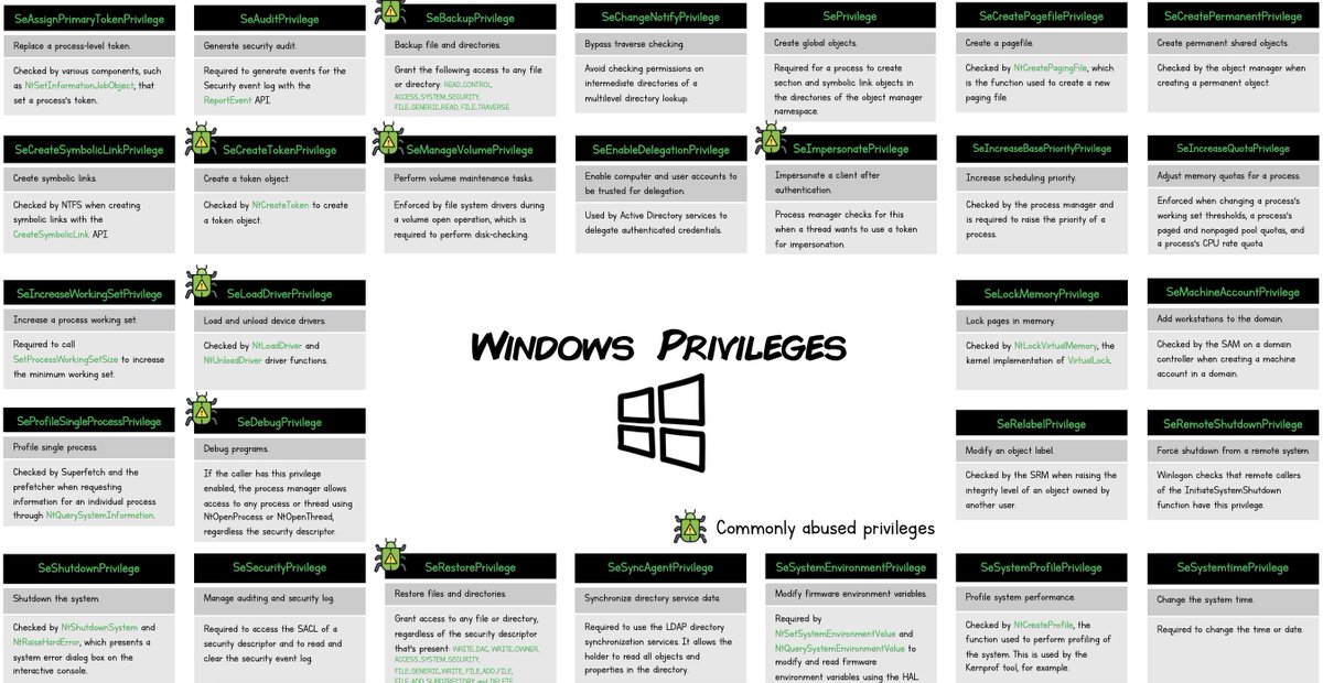 Windows Privileges (I don't know the original author, but is useful content.)