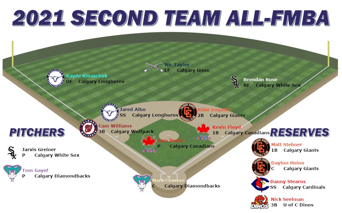 FMBA_YYC's tweet photo. This year’s edition of the way-too-late FMBA All-Star Announcements has been released! As we turn the page and look forward to the 2022 season let’s take a look back at those who managers around the league voted in as the 2021 standout performers! https://t.co/cqRQsBy2PD