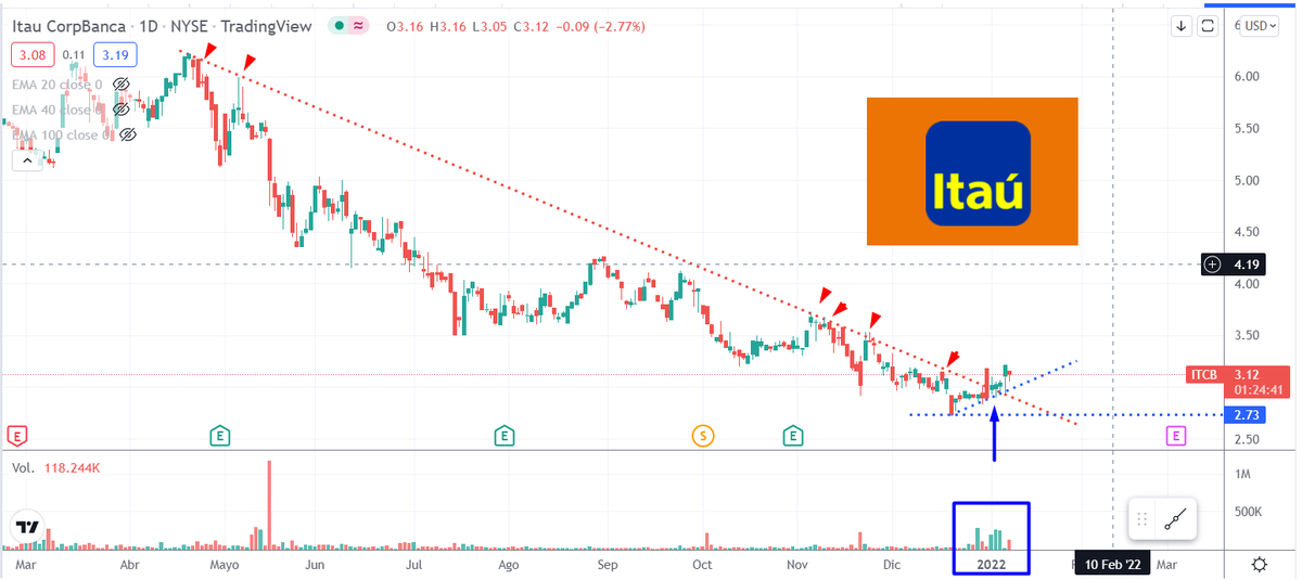 zona_inversion's tweet photo. #ITCB acelerando el volumen y rompiendo línea de tendencia bajista que venia manejando desde el año anterior. 🧐
#zona #StockMarket #Chile 🇨🇱 https://t.co/HLhRmmpp4n