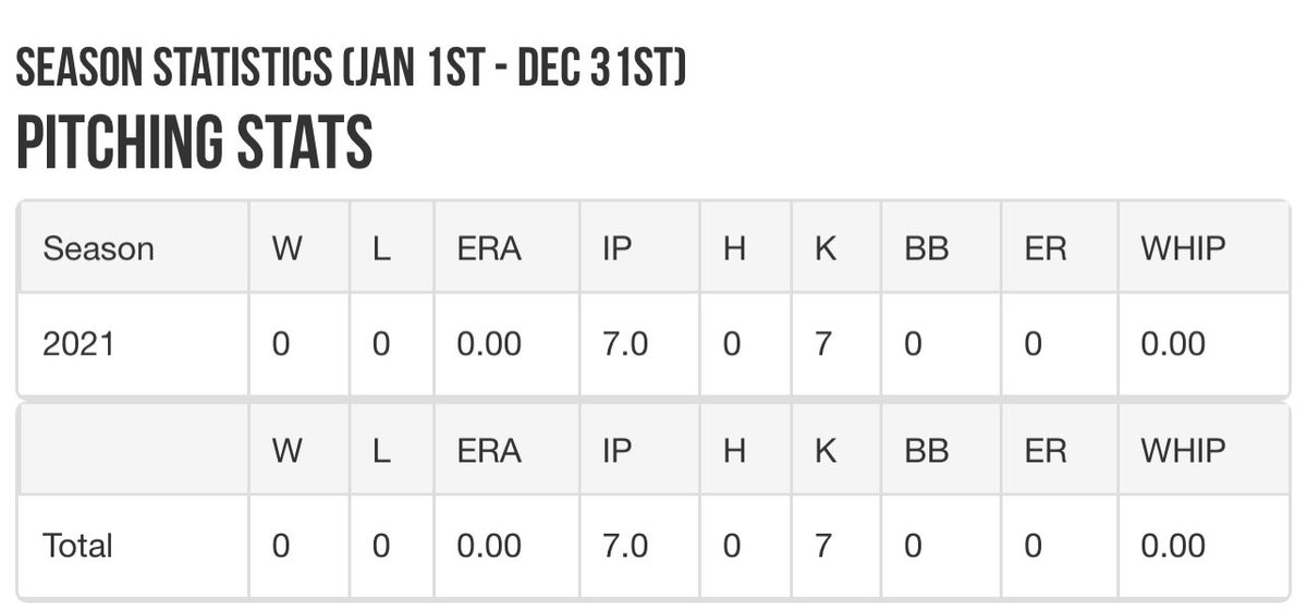 DBacks Elite Baseball (@dbackseliteorg) on Twitter photo College coaches, did you know that out of 4,162 pitchers who threw at 16U WWBA in 2021, <a href="/ConnorDesselli1/">Connor Dessellier</a> was one of only 20 that threw at least seven innings and had ZERO walks? He is 6β6β, 210, has a 3.8 GPA, and is an uncommitted 2023. Coaches need to see him! 
<a href="/FlatgroundApp/">FLATGROUND Pitching</a> College coaches, did you know that out of 4,162 pitchers who threw at 16U WWBA in 2021, <a href="/ConnorDesselli1/">Connor Dessellier</a> was one of only 20 that threw at least seven innings and had ZERO walks? He is 6β6β, 210, has a 3.8 GPA, and is an uncommitted 2023. Coaches need to see him! 
<a href="/FlatgroundApp/">FLATGROUND Pitching</a>