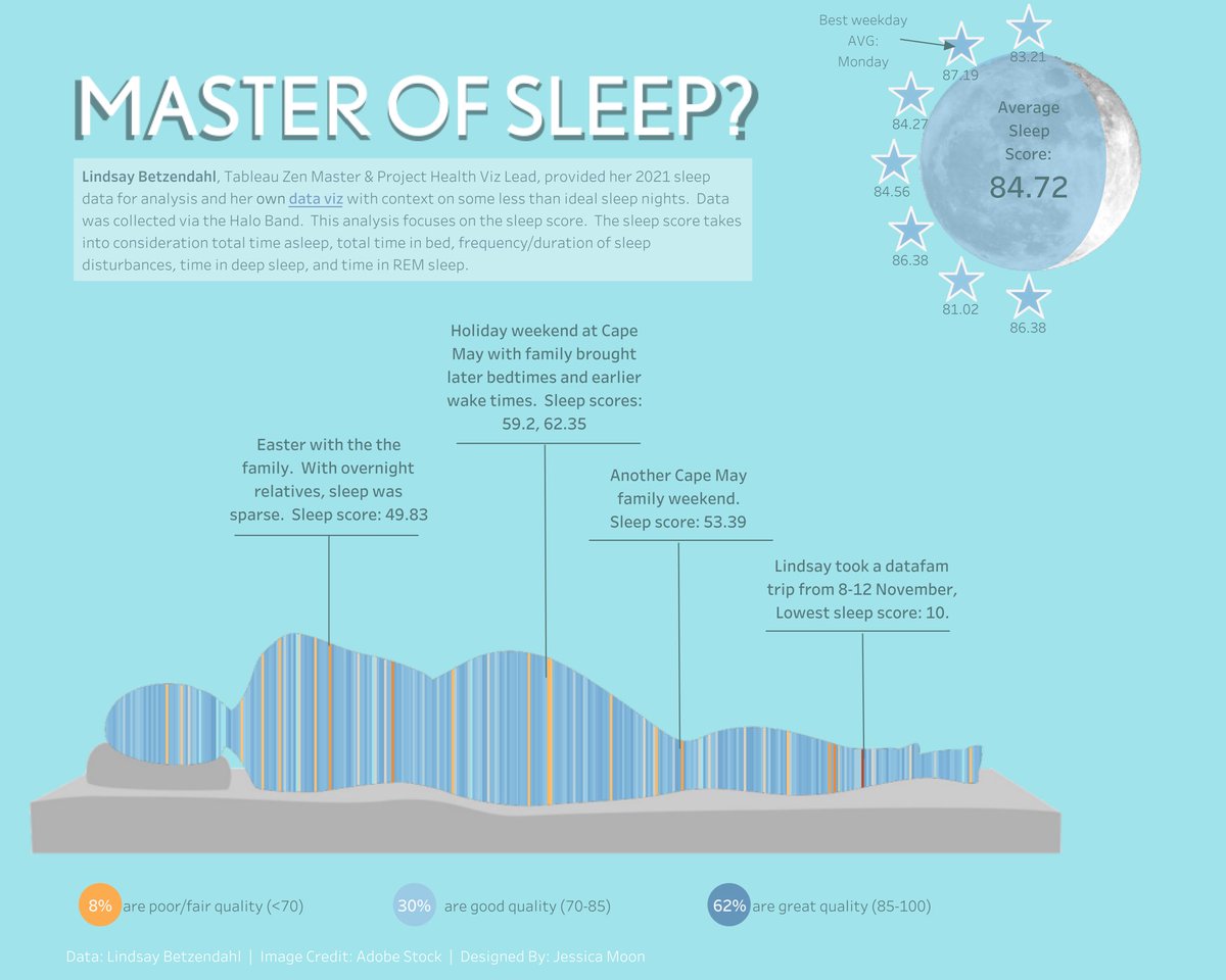 For #ProjectHealthViz, I visualized <a href="/ZenDollData/">Lindsay Betzendahl</a>’s 2021 sleep data. 

public.tableau.com/views/Masterof…