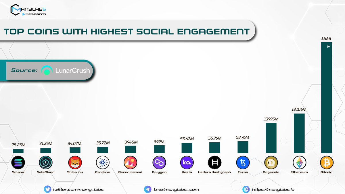 #Kasta just popped into the top 6 biggest cryptocurrencies in the world measured in social engagement. The #Kastians are taking over crypto! ⚡️