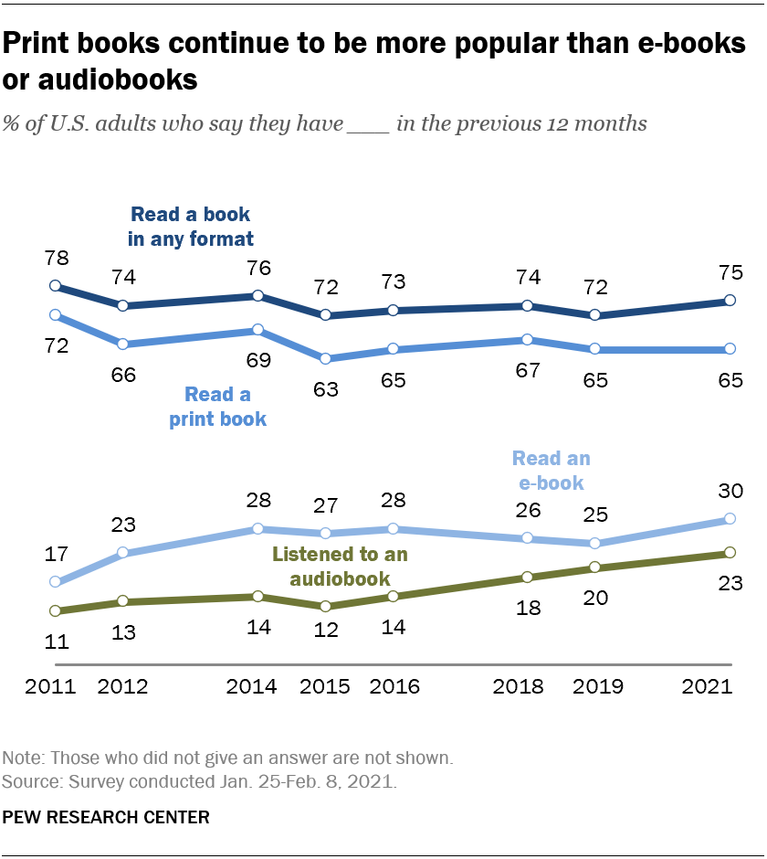 While I trust/rely on Pew, this graph from a recent survey (linked at the end of the thread) represents another great #infolit lesson for the #digitaldetectivesquad! Let's go!

It's true: the data in this graph show that (of those Pew surveyed), more people read print books... 🧵