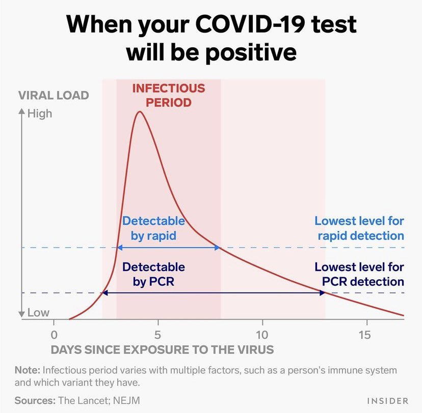 Atika Azhar,MD (@tika_thinks) on Twitter photo This is a great pictograph from <a href="/TheLancet/">The Lancet</a> about Covid testing and a positive Covid test This is a great pictograph from <a href="/TheLancet/">The Lancet</a> about Covid testing and a positive Covid test
