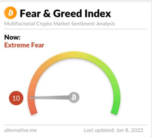dsctlzscrypto's tweet photo. La última vez que el indicador marcó tanto miedo en el mercado fue en la caída a 28k$~ y en el crack del innombrable en 2020. https://t.co/qQiCUpdS6T