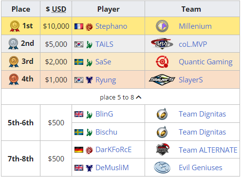 Back in 2011, the <a href="/IGNProLeague/">IPL</a> Season 4 UK Qualifiers were held at <a href="/IGFestUK/">Insomnia the Gaming Festival</a>'s #i44 in Birmingham 🇬🇧! 

Old UK names like <a href="/BlinGAOE/">Samayan Kay</a> and @DeMusliM were invited and fought their way into the top 6 and top 8 respectively

liquipedia.net/starcraft2/IGN…

#starcraft #esports