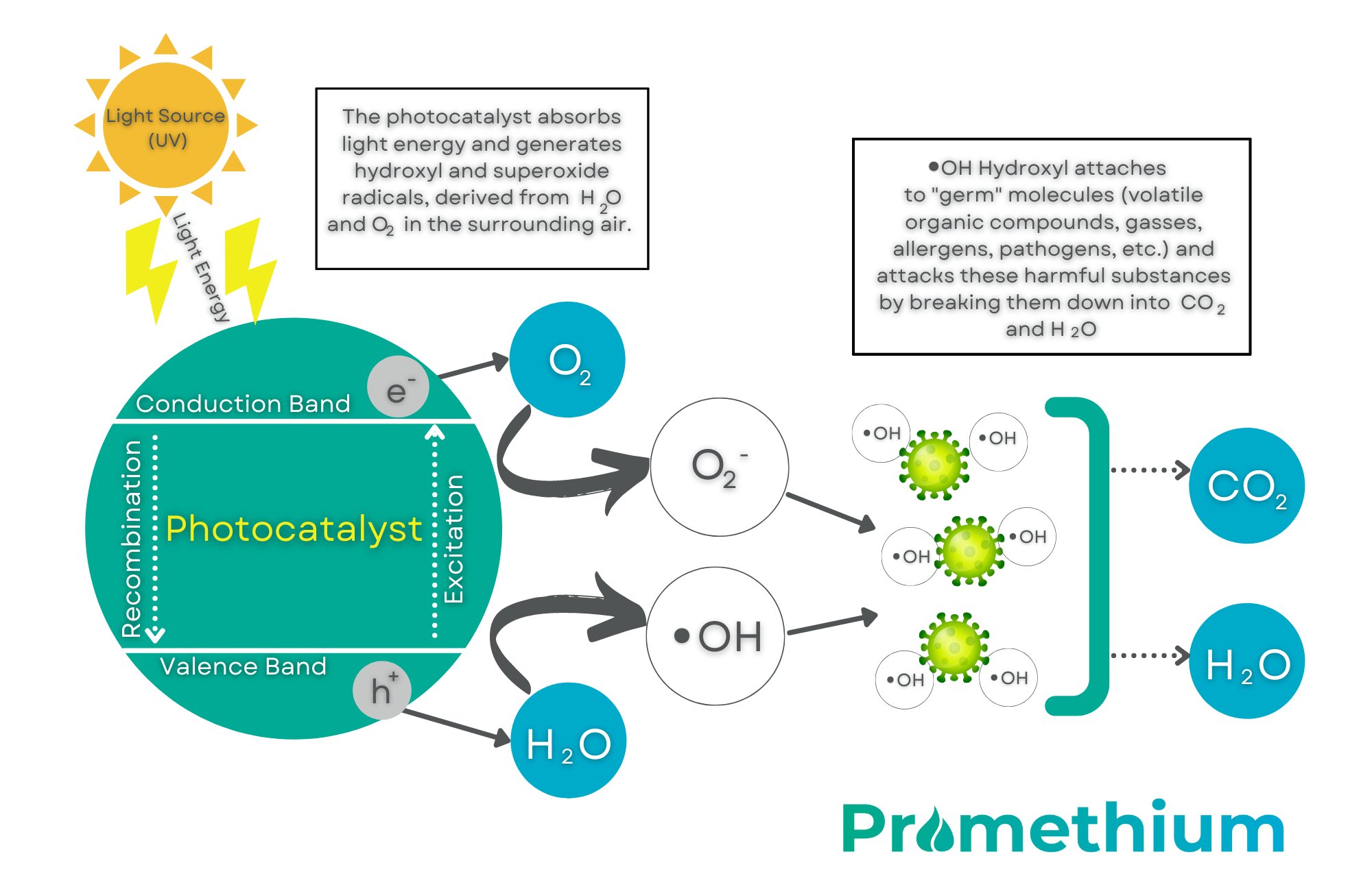 Photocatalytic oxidation 2024 air purifier