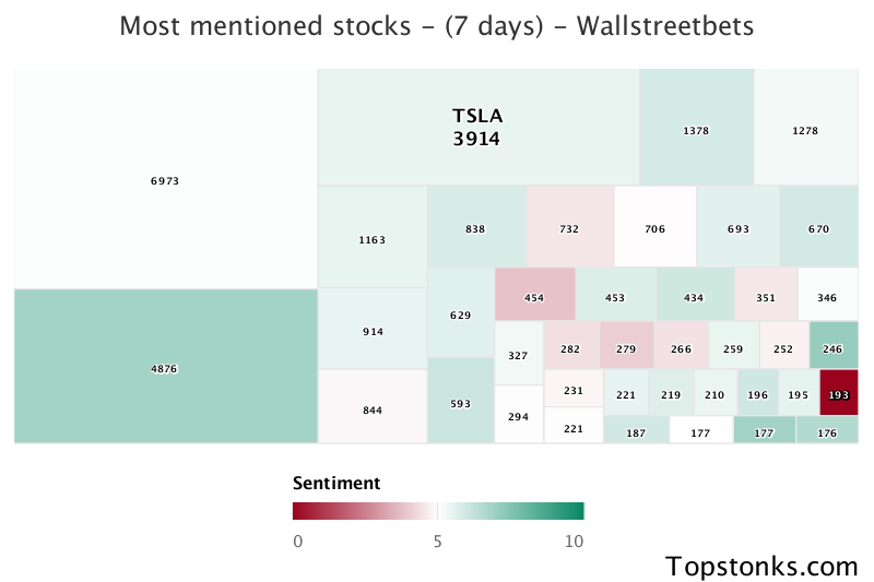 $TSLA working it's way into the top 10 most mentioned on wallstreetbets over the last 7 days

Via https://t.co/gAloIO6Q7s

#tsla    #wallstreetbets https://t.co/PVxWFtoNmh