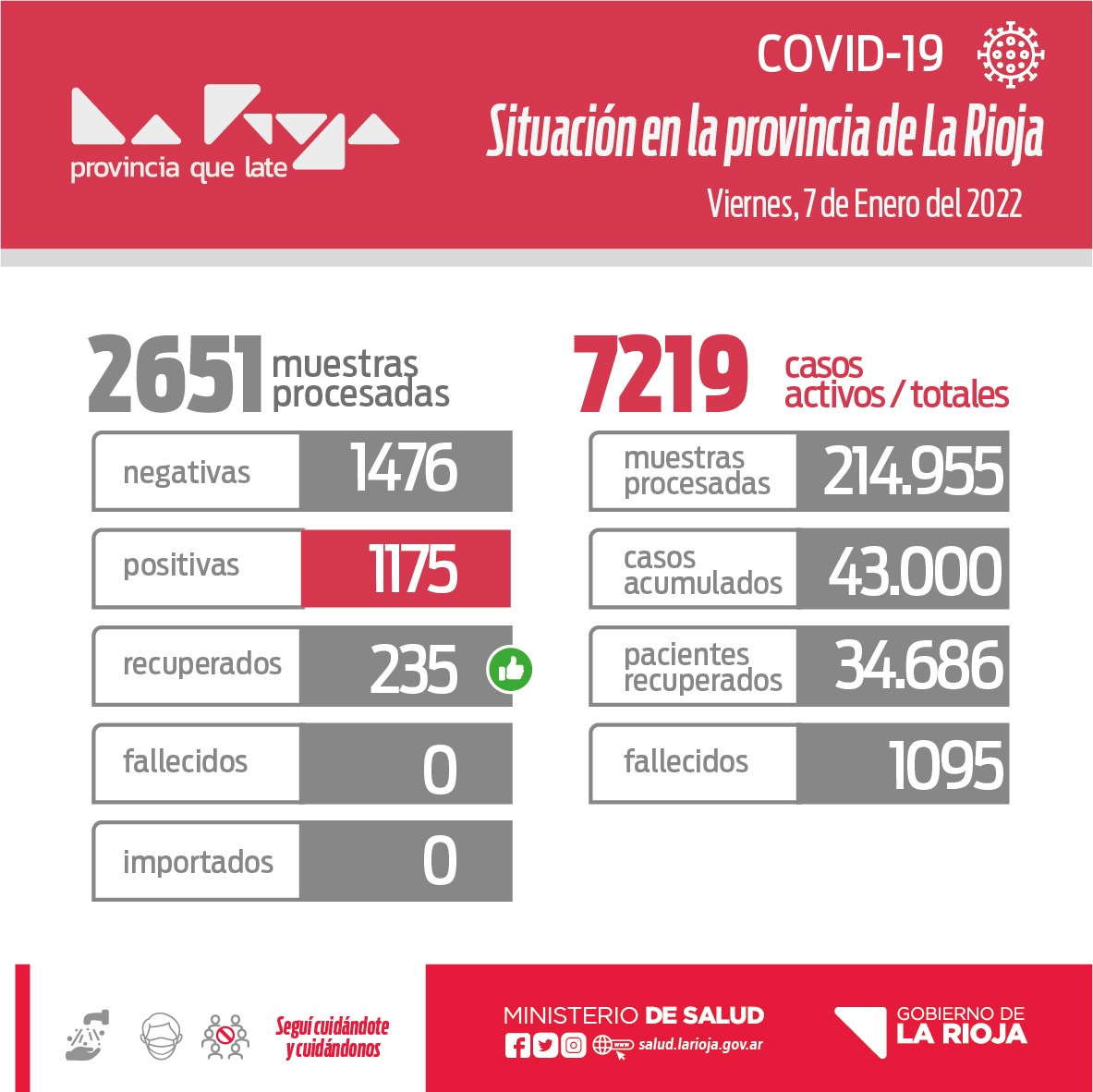 Minsaludlrj's tweet photo. Este viernes se procesaron 2651muestras, de las cuales 1476 son negativas y 1175 positivas para COVID-19, se trata de 553 mujeres y 622 hombres. https://t.co/1pxdGAVav0