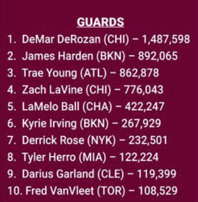 JLew1050's tweet image. Fred VanVleet scored more points in that 3rd quarter than one of the players ahead of him in all-star voting has scored all season, and more than another has scored in the last 3 weeks.