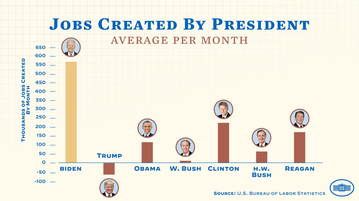 The White House on Twitter: "Under President Biden, the economy has created  more jobs per month than under any other President – ever.  https://t.co/yAQING1tT8" / Twitter