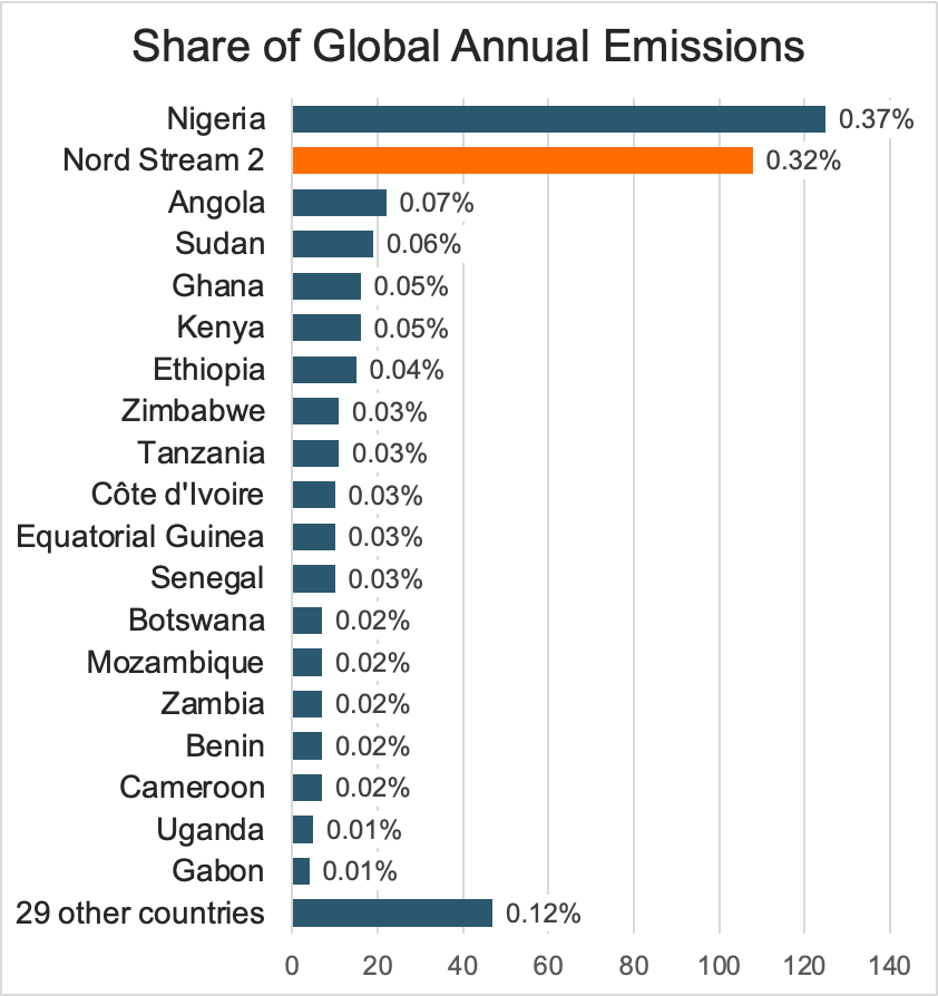 jakekincer's tweet photo. Germany's new pipeline, Nord Stream 2, will contribute more annual GHG emissions than almost half a billion people in Africa.

#NordStream2 https://t.co/JRNHHHQTS0