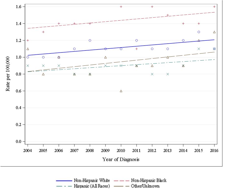 MichaelLaPelusa's tweet photo. 1) The age-adjusted incidence rate of #EOPC increased from 2004 to 2016 among nearly all demographics in the US, particularly females (not pictured) and African Americans (figure below).
2/7 https://t.co/x01hehAfuw