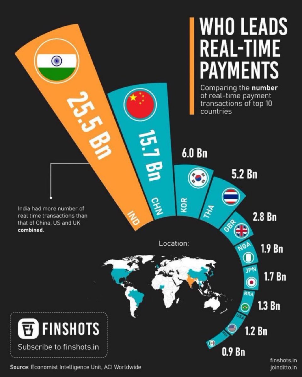 ValaAfshar's tweet image. The world leaders in real-time payments:

1 India 🇮🇳 (25.5b transactions)
2 China 🇨🇳 
3 South Korea 🇰🇷 
4 Thailand 🇹🇭 
5 Great Britain 🇬🇧 
6 Nigeria 🇳🇬 
7 Japan 🇯🇵 
8 Brazil 🇧🇷 
9 United States 🇺🇸 (1.2b)
10 Mexico 🇲🇽