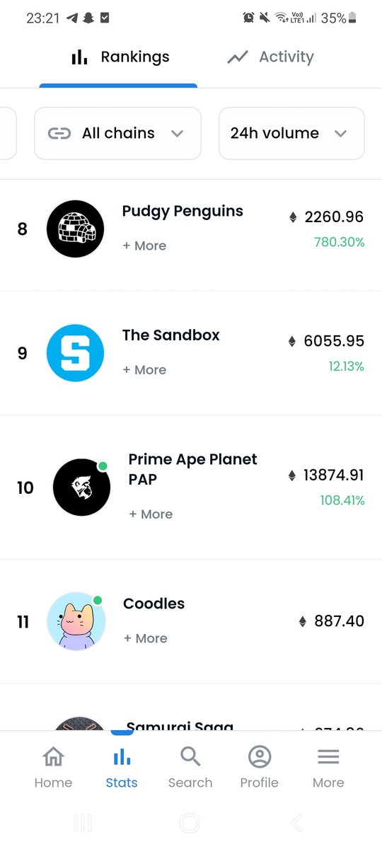 gintonic_eth's tweet photo. GN fam💎 Congrats @coodles_nft for #11 with 24h volume 🔥 what a great launch, bullish times ahead. #coodles #nfts https://t.co/qh7evHaUqa