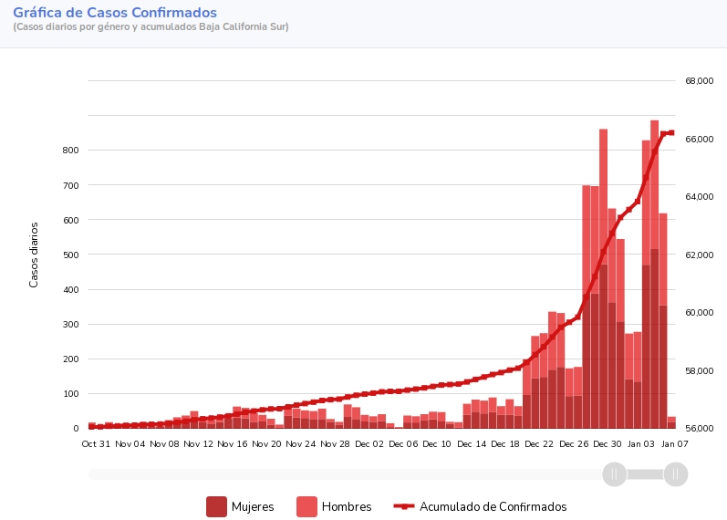 In the last 48 hours, 2,354 new cases of Covid-19 infections have been reported in BCS of which 62.1% are located in La Paz.
Keep your guards up!!
Use at a minimum at least the basics to protect you and your family.
Get vaccinated!!
Get booster-ed!!
mastodon.online/@LaPazBCS/1075…