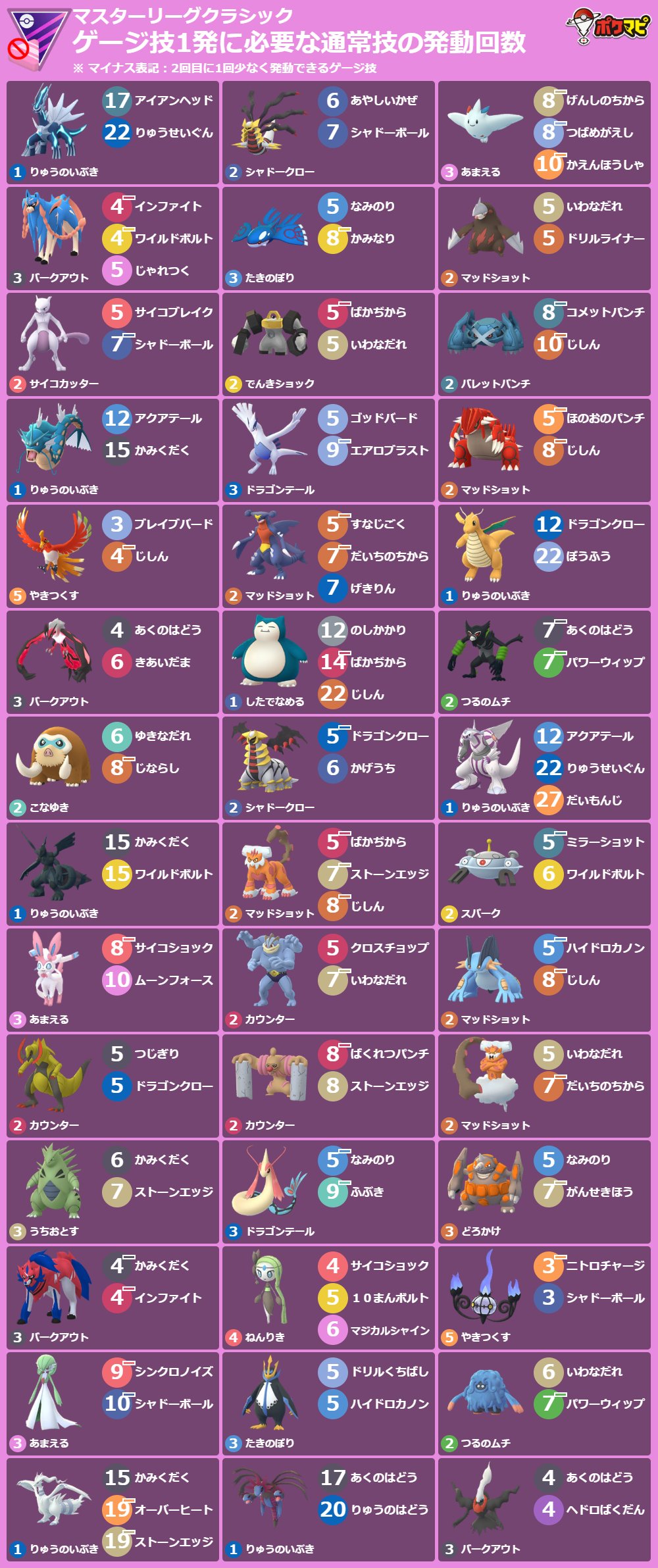 ポケモンgo攻略情報 ポケマピ ゲージ技1発に必要な通常技の発動回数 12 28 火 朝6時 1 11 火 朝6時 マスターリーグ Mlクラシック ポケモンや技 背景色 横型画像の出力など 技カウントチェッカー でカスタマイズできます T Co