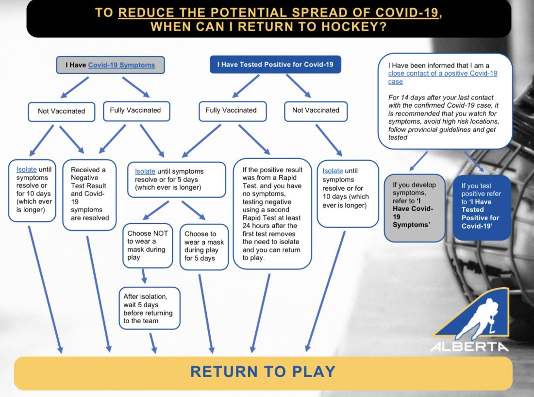 playhockeyedm's tweet photo. 📣 NEW COVID-19 RETURN TO PLAY UPDATE BY @HockeyAlberta 

🔗 READ MORE | https://t.co/9359VwBaTW https://t.co/pw4KnQpWO8