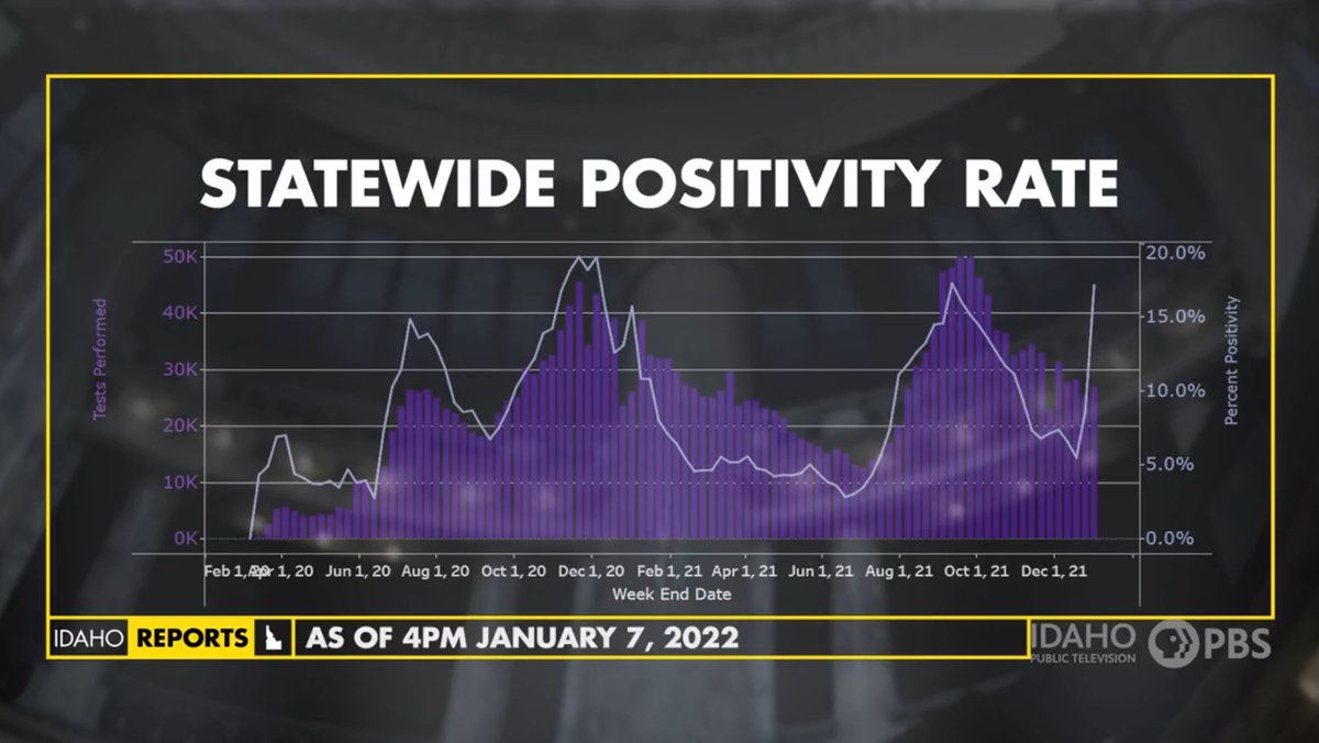 Big bump in #IdahoCOVID19 test positivity rate following Christmas.