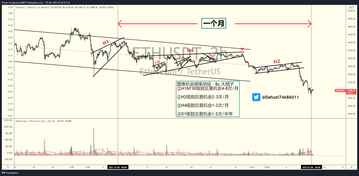 Dahuzi_eth's tweet photo. Cryptowatch - 20220108
市场反弹很弱，没有图表结构，选择躺平，今日无播。不过给大家分享个关于图表级别的小技巧，可以有效减少交易次数，提高交易业绩。（很重要‼）

<此条twitter三连任意过百>💟，就给大家分享个小技巧关于：图表，定式，资管，逃顶抄底...希望对大家有帮助。 $btc $eth $people https://t.co/CD9FSPXKan