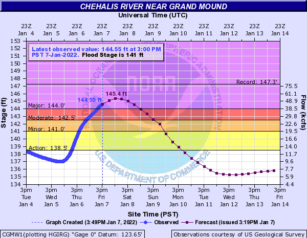 MorganKIRO7's tweet photo. The #ChehalisRiver near Grand Mound is expected to crest near or before daybreak Sat at around 145.4 feet. That and its present level of 144.5' are only behind the disastrous Dec. 2007 flood which hit a record 147.26' #wawx https://t.co/8FpueqtRlD