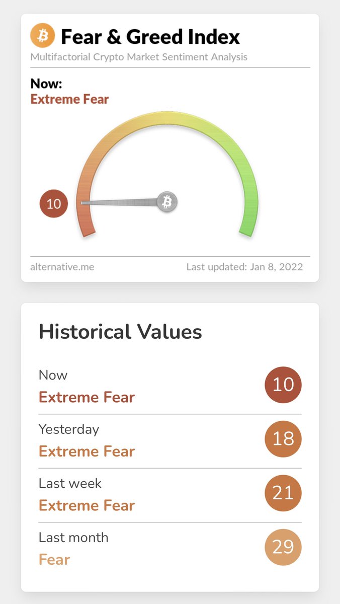 ELTnow's tweet photo. #Bitcoin Fear &amp; Greed Index https://t.co/enyl7VAoSL