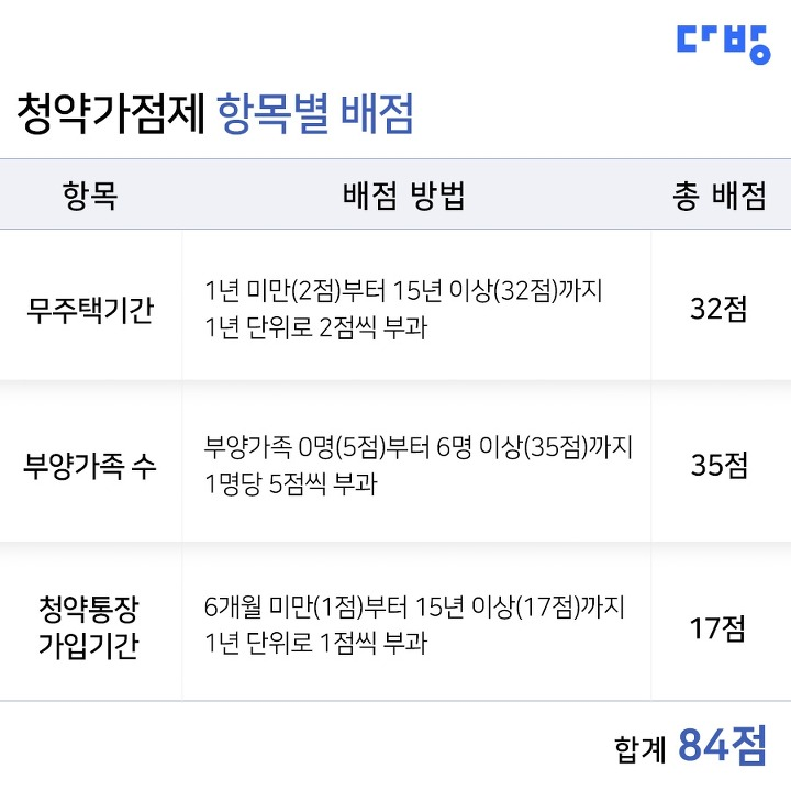 NeuralNetworks6's tweet photo. 청약 5점의 차이. 5점이면 가입기간 5년, 부양가족수 1명의 차이인데 절대 메꿀 수 없다. https://t.co/NBCQMVbNWa