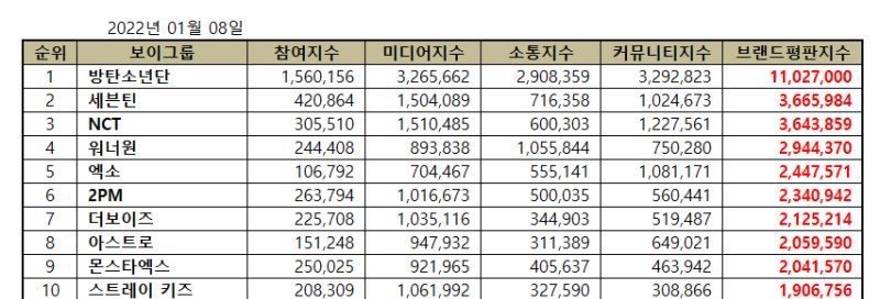 Jjjwannables_2's tweet photo. 08 January 2022 Boy Group Brand Reputation Ranking

4. Wanna One (워너원)

😭👏🎉 https://t.co/w0D9Ha0fIE