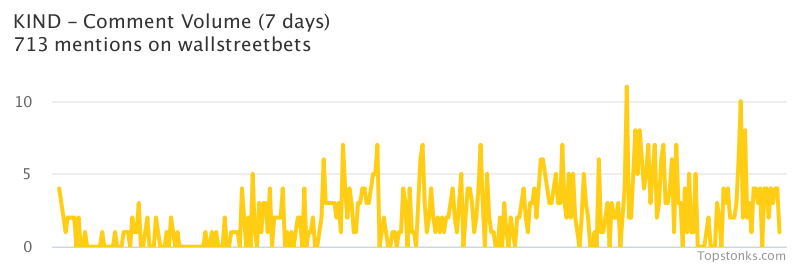 $KIND seeing an uptick in chatter on wallstreetbets over the last 24 hours

Via https://t.co/GUFIBJkwsQ

#kind    #wallstreetbets https://t.co/sA1UxIrdmD