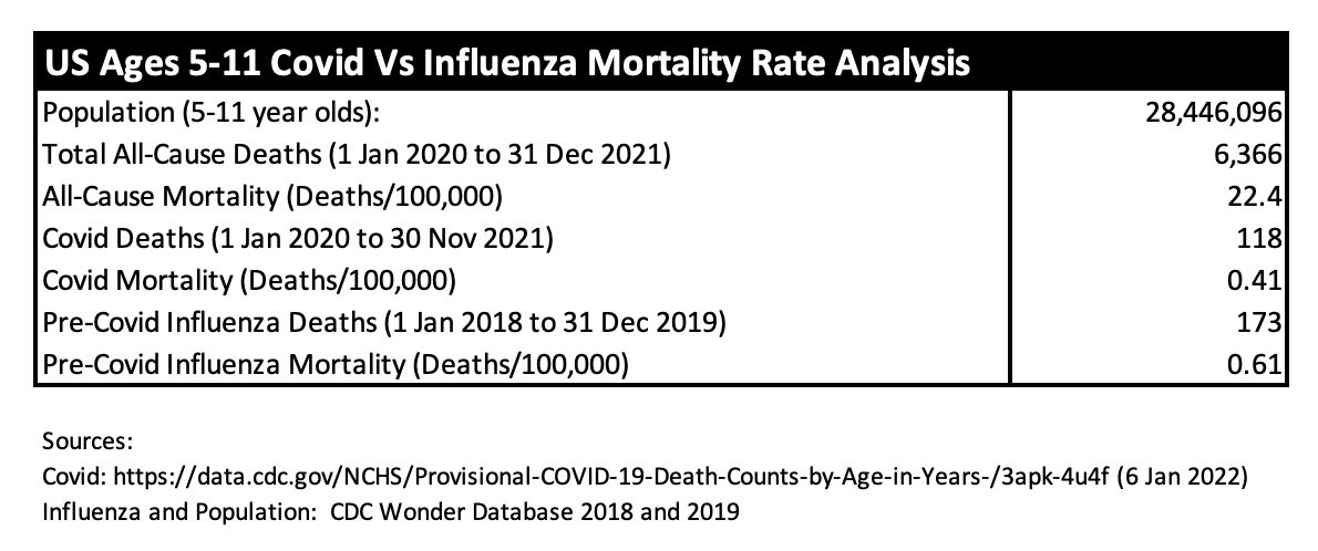 RT @COVIDData3: @MichaelPSenger Covid mortality for 5-11 yr olds and 5-17 year olds compared to flu for context. https://t.co/Le0y7JIwbt