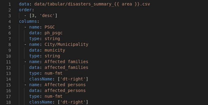 benhur07b's tweet photo. DAY 2: Still on that disaster Livemark site. This time utilizing Livemark's feature of creating and adding tables via DataTables.
1. YAML file for table config.
2. Adding the table to a page.
3. Rendered table.
#100DaysOfCode #livemark #disasterdata #datatables #disasterph https://t.co/SdevG9ekxi