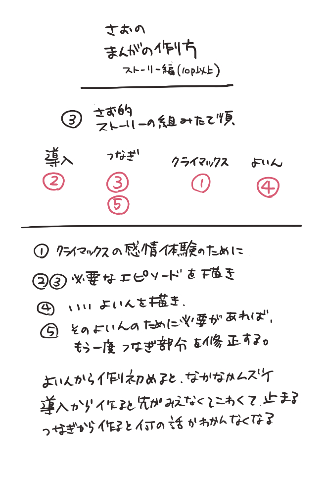 さお的、まんがのストーリーの作り方
ストーリーもギャップの高低差があるといい気がする 