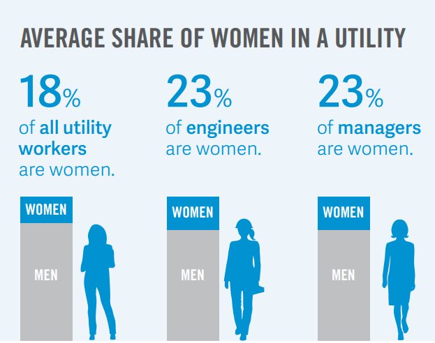 mb_telangana's tweet photo. #Worldbank  says “♀️Women are an untapped pool of talent for the 💧water sector.
But solutions exist that can be implemented by water institutions to improve female representation &amp; make the workplace more inclusive.”
We #MissionBhagiratha did it.
@SmitaSabharwal @DayakarRao2019 https://t.co/Pc99vci0YX