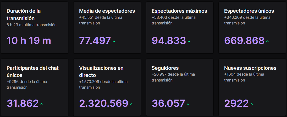 illojuan's tweet photo. Hostia puta hermano...

No sé en qué momento he sido capaz de conseguir esto, os lo juro

El directo más visto de toda mi vida

Mientras siga haciéndolo partiéndome el culo, por mí perfecto

Gracias a todos por este primer día de Egoland

Mañana más 💚 https://t.co/TjV9t8bVxa