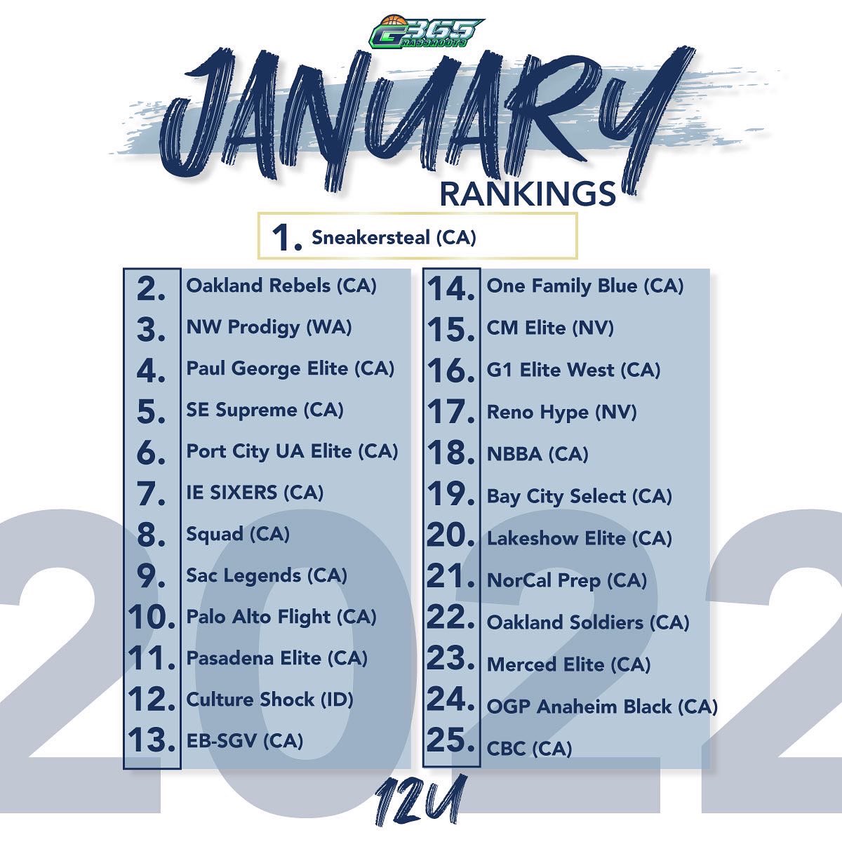 Grassroots365's tweet photo. #G365Rankings are LIVE for 11u &amp; 12u‼️ 
https://t.co/GsqgZnOGMs @OpenGymPremier @EBC_Camps @Compton_Magic https://t.co/NUvIFqbKmO