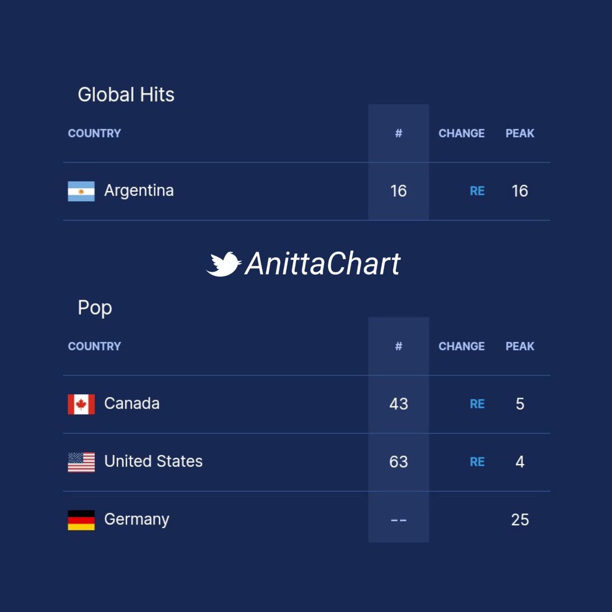 Anitta Charts tweet media