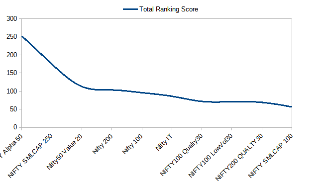 vishantpai's tweet photo. Thread on #Alpha50
1. Top 10 performing indices based on total ranking score (Price + RS)
2. Alpha 50 still remains the strongest. SmallCap 250 is catching up. Will it replaces Alpha 50?, time will tell https://t.co/djvNOom0qE