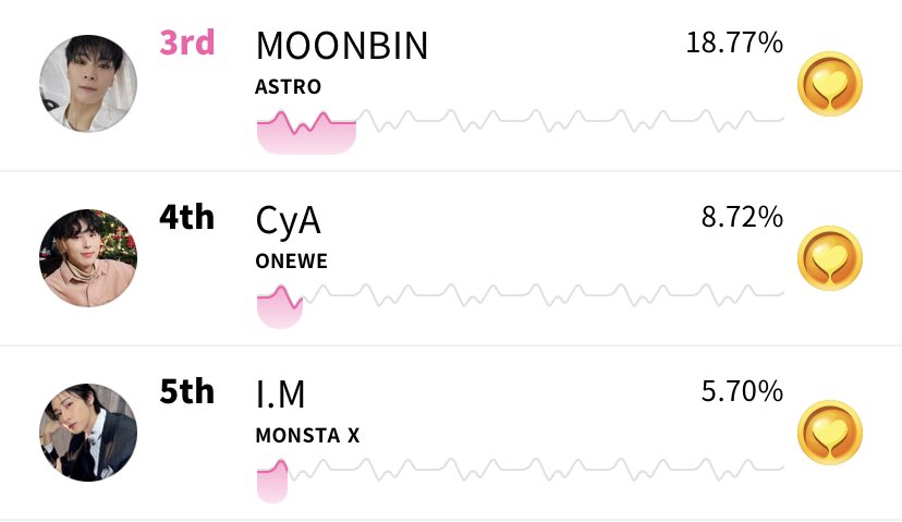 KYUNSBRAND's tweet photo. PLEASE VOTE for changkyun to get him an ad in TIMES SQUARE❗️❤️ we need to get him to #3 TODAY, vote and share  

🔗 https://t.co/PyNJRIUG4f 

#MONSTAX #IM #아이엠 https://t.co/h3aMyWtCYR