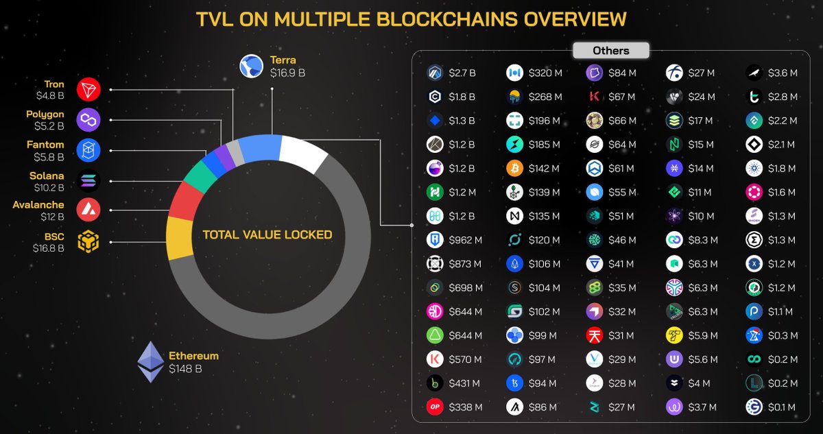 JackPal21's tweet photo. #DeFi
DeFi total value locked (TVL) on multiple blockchains overview.
Let's see where the money flows into the most π€ https://t.co/gSM6Z7eW39