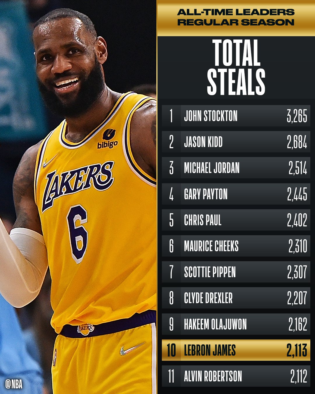 NBA on Twitter "Congrats to KingJames of the Lakers for moving up to