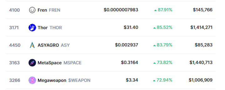 Top gainers on #Coingecko and #CoinMarketCap