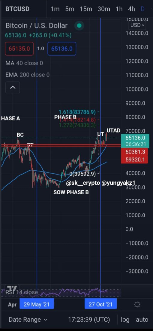 yakzTA's tweet photo. How @sk__crypto predicted the recent #Bitcoin crash using #wycoff back in November 11th where I sent the chart along with my 65k target for a bull trap in #CryptoCaptains chat, also where @ceo100x opened his legendary short and told everyone. https://t.co/iQu7zH4vOQ
