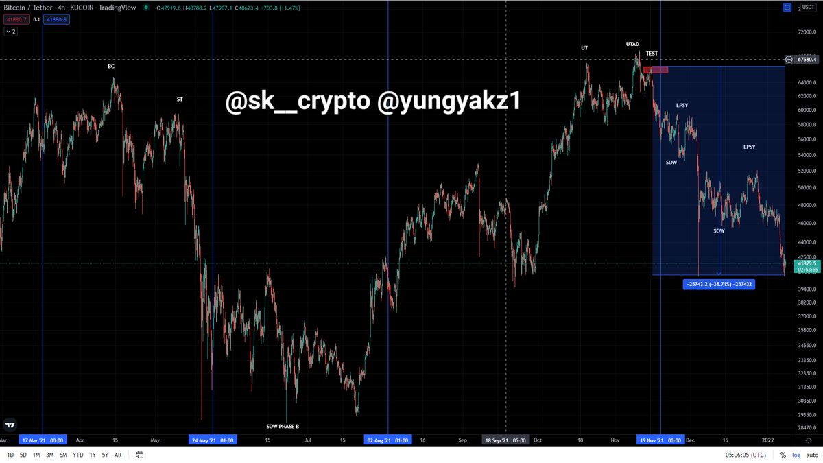 yakzTA's tweet photo. How @sk__crypto predicted the recent #Bitcoin crash using #wycoff back in November 11th where I sent the chart along with my 65k target for a bull trap in #CryptoCaptains chat, also where @ceo100x opened his legendary short and told everyone. https://t.co/iQu7zH4vOQ