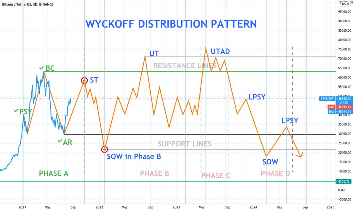 yakzTA's tweet photo. How @sk__crypto predicted the recent #Bitcoin crash using #wycoff back in November 11th where I sent the chart along with my 65k target for a bull trap in #CryptoCaptains chat, also where @ceo100x opened his legendary short and told everyone. https://t.co/iQu7zH4vOQ