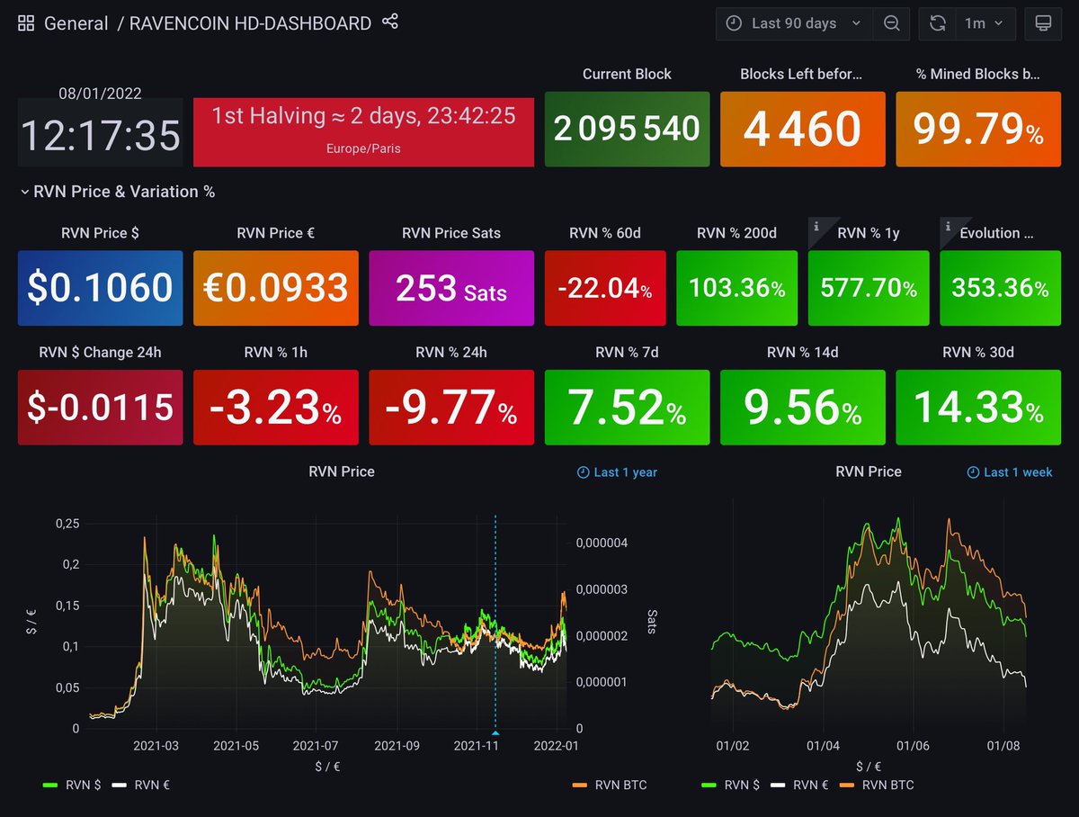 #RVN 1st Halving in 2 days
RVN-Dashboard.com