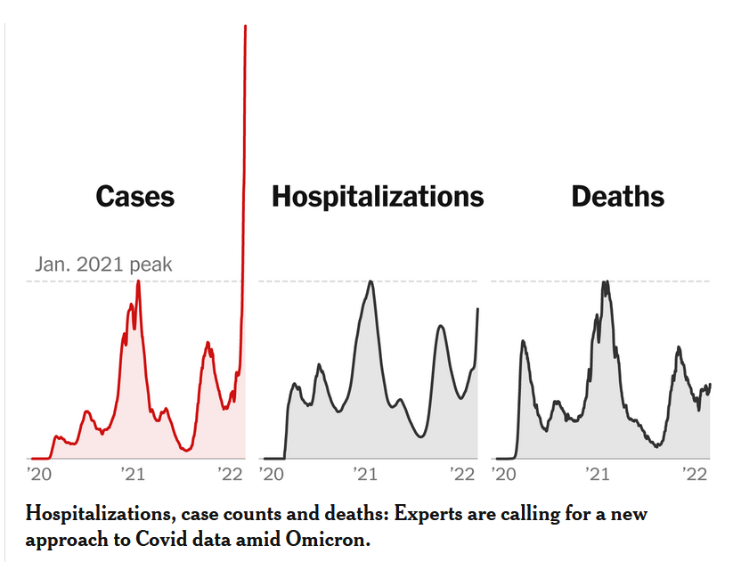 Interesting way of displaying 
#coviddata by the #NYT. The charts are indexed to the Jan 2021 peak.