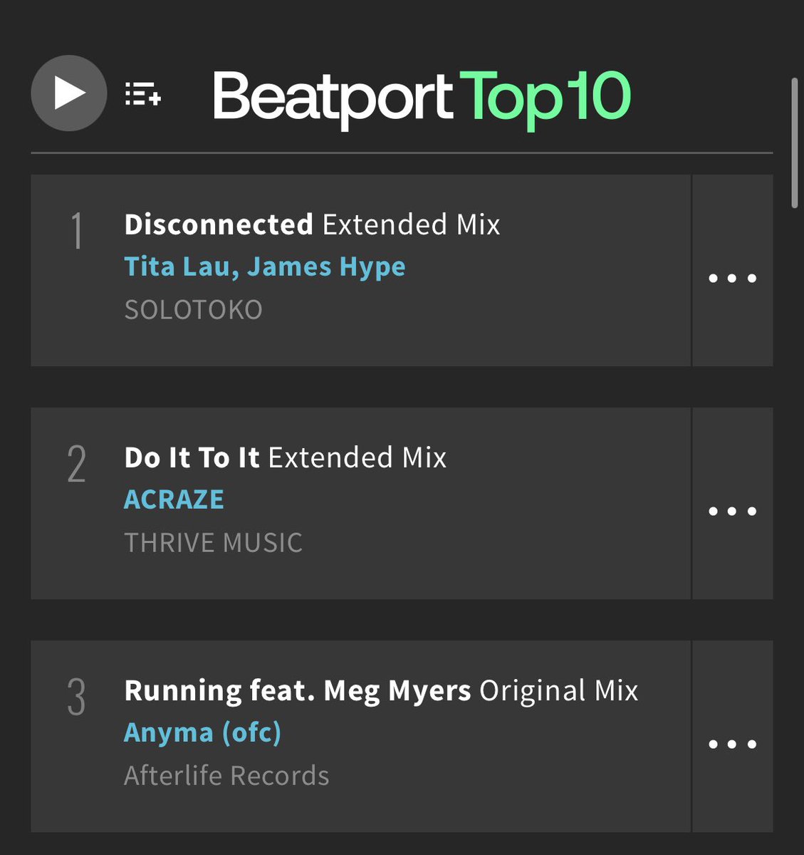 Biggest dance record in the world right now! Congrats <a href="/JamesHYPE/">James Hype</a> &amp; <a href="/titalau_/">Tita Lau</a> <a href="/beatport/">Beatport</a> <a href="/solotoko_/">SOLOTOKO</a>