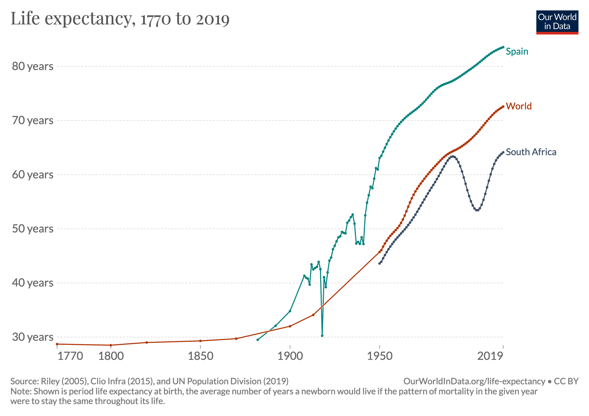 Max Roser on Twitter "The life expectancy in South Africa is 64 years. The chart shows the huge