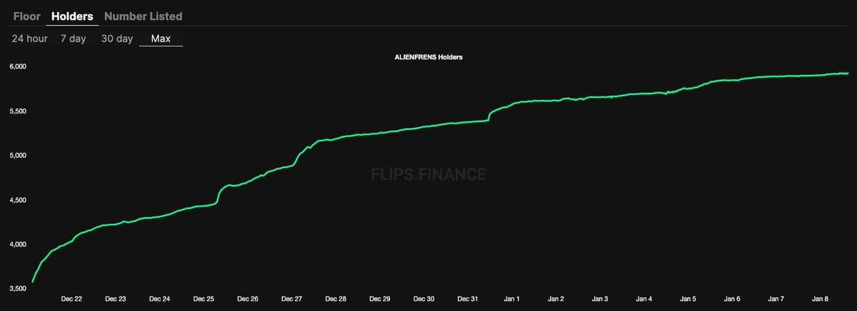 0xMo0n's tweet photo. @alienfrens floor increasing. Holders increasing. Listing decreasing. How can you not be bullish? #FGMI fr. 

#NFTCommunity https://t.co/x24xynxZ8S